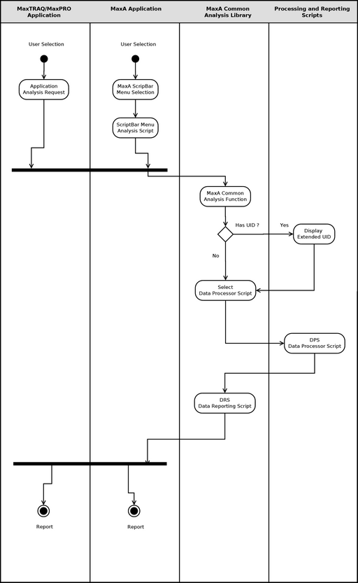 MaxA Analysis Activity UML